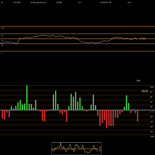 RSI & MRSI charts Good Luck Steel Tubes Limited GOODLUCK share NSE Stock Exchange 