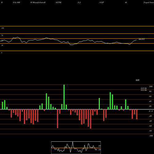 RSI & MRSI charts Gopal Snacks Limited GOPAL share NSE Stock Exchange 