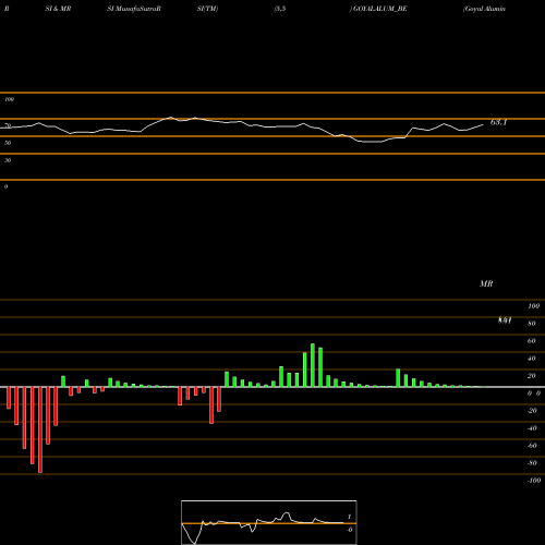 RSI & MRSI charts Goyal Aluminiums Limited GOYALALUM_BE share NSE Stock Exchange 