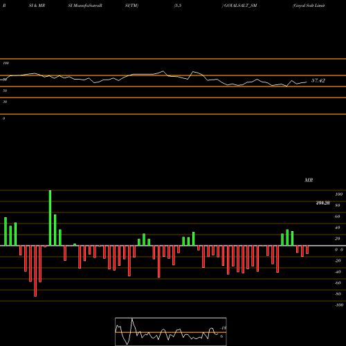 RSI & MRSI charts Goyal Salt Limited GOYALSALT_SM share NSE Stock Exchange 