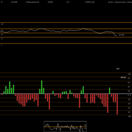 RSI & MRSI charts Gp Eco Solutions India L GPECO_SM share NSE Stock Exchange 