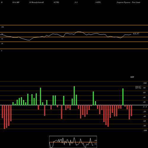RSI & MRSI charts Gujarat Pipavav Port Limited GPPL share NSE Stock Exchange 