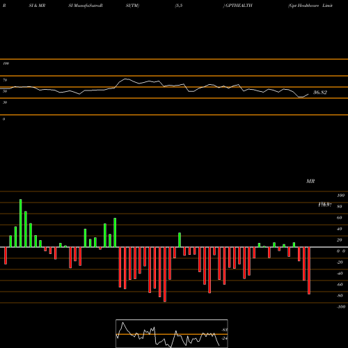 RSI & MRSI charts Gpt Healthcare Limited GPTHEALTH share NSE Stock Exchange 