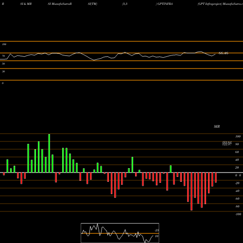 RSI & MRSI charts GPT Infraproject GPTINFRA share NSE Stock Exchange 
