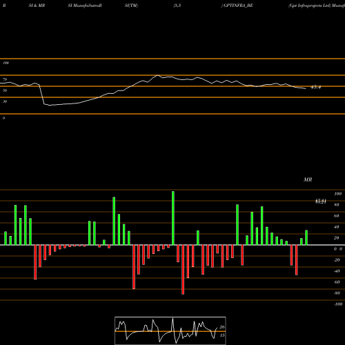 RSI & MRSI charts Gpt Infraprojects Ltd GPTINFRA_BE share NSE Stock Exchange 