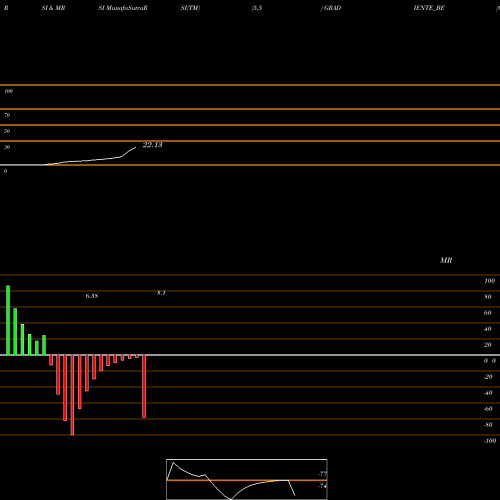 RSI & MRSI charts Gradiente Infotainment L GRADIENTE_BE share NSE Stock Exchange 