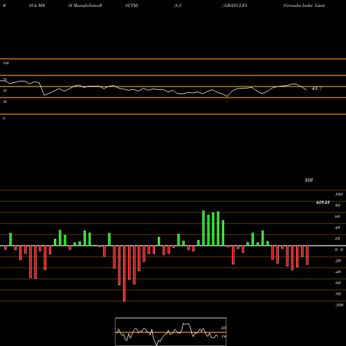 RSI & MRSI charts Granules India Limited GRANULES share NSE Stock Exchange 