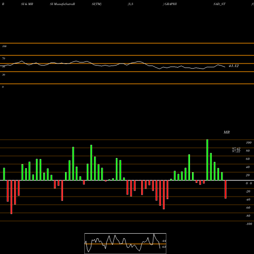 RSI & MRSI charts Graphisads Limited GRAPHISAD_ST share NSE Stock Exchange 
