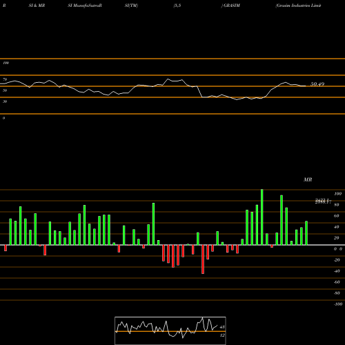 RSI & MRSI charts Grasim Industries Limited GRASIM share NSE Stock Exchange 