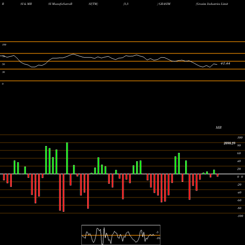 RSI & MRSI charts Grasim Industries Limited GRASIM share NSE Stock Exchange 