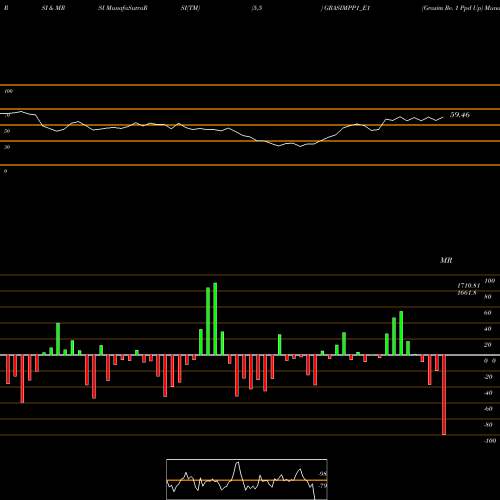 RSI & MRSI charts Grasim Re. 1 Ppd Up GRASIMPP1_E1 share NSE Stock Exchange 