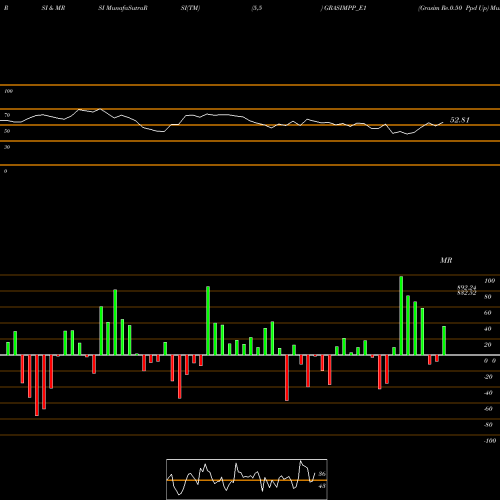 RSI & MRSI charts Grasim Re.0.50 Ppd Up GRASIMPP_E1 share NSE Stock Exchange 