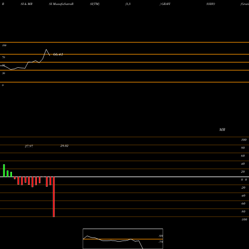 RSI & MRSI charts Graviss Hospitality Ltd. GRAVISSHO share NSE Stock Exchange 