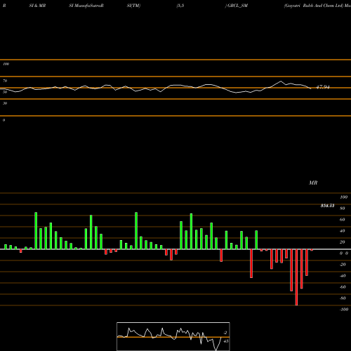 RSI & MRSI charts Gayatri Rubb And Chem Ltd GRCL_SM share NSE Stock Exchange 