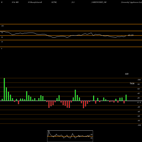 RSI & MRSI charts Greenchef Appliances Ltd GREENCHEF_SM share NSE Stock Exchange 