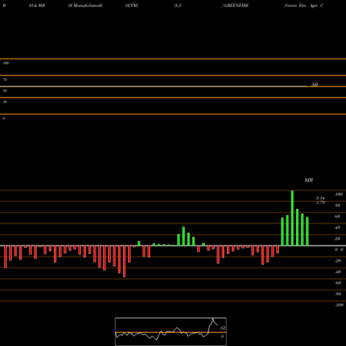RSI & MRSI charts Green Fire Agri Commodities Limited GREENFIRE share NSE Stock Exchange 