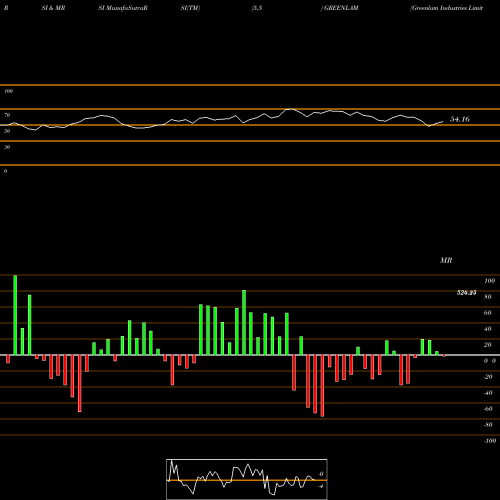 RSI & MRSI charts Greenlam Industries Limited GREENLAM share NSE Stock Exchange 