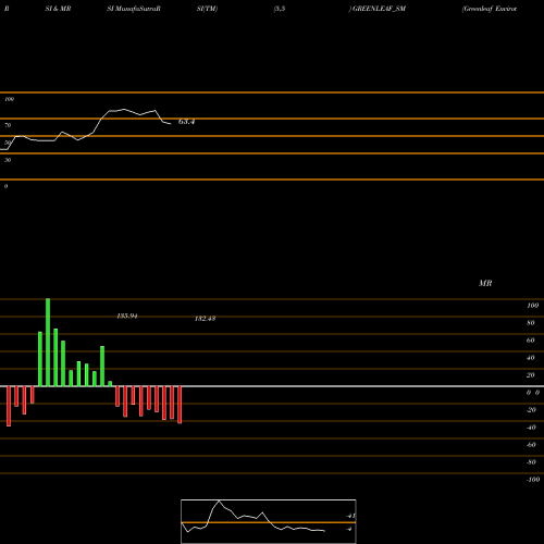 RSI & MRSI charts Greenleaf Envirotech Ltd GREENLEAF_SM share NSE Stock Exchange 