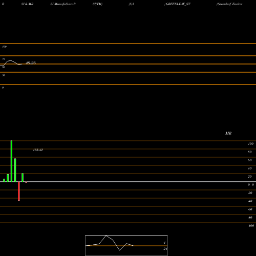 RSI & MRSI charts Greenleaf Envirotech Ltd GREENLEAF_ST share NSE Stock Exchange 