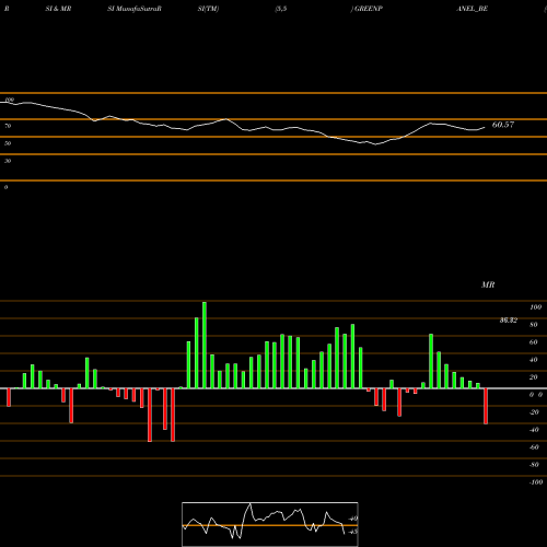 RSI & MRSI charts Greenpanel Industries Ltd GREENPANEL_BE share NSE Stock Exchange 