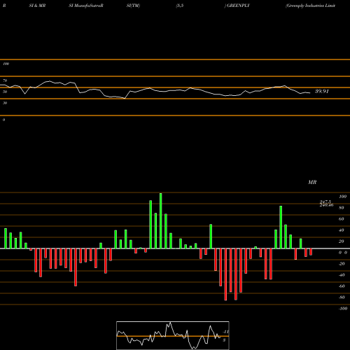 RSI & MRSI charts Greenply Industries Limited GREENPLY share NSE Stock Exchange 