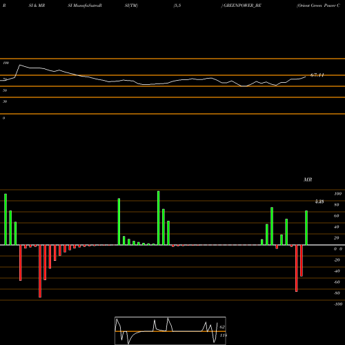 RSI & MRSI charts Orient Green Power Co Ltd GREENPOWER_BE share NSE Stock Exchange 