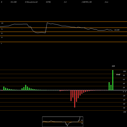 RSI & MRSI charts Gretex Industries Ltd. GRETEX_SM share NSE Stock Exchange 