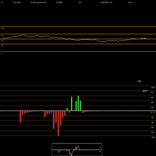 RSI & MRSI charts Gretex Industries Ltd. GRETEX_ST share NSE Stock Exchange 