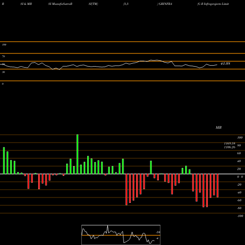 RSI & MRSI charts G R Infraprojects Limited GRINFRA share NSE Stock Exchange 