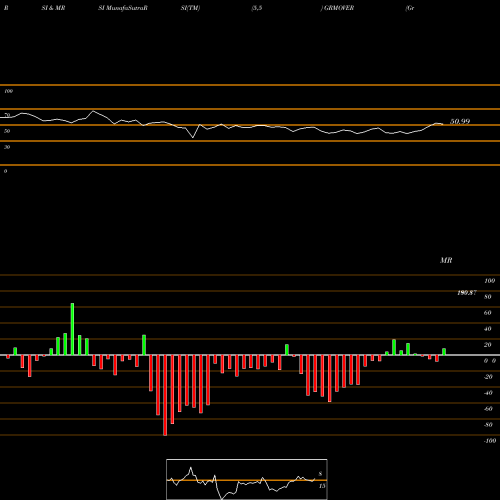 RSI & MRSI charts Grm Overseas Limited GRMOVER share NSE Stock Exchange 