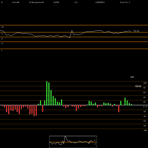 RSI & MRSI charts Grob Tea Co GROBTEA share NSE Stock Exchange 