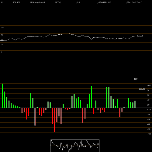 RSI & MRSI charts The Grob Tea Company Ltd GROBTEA_BE share NSE Stock Exchange 
