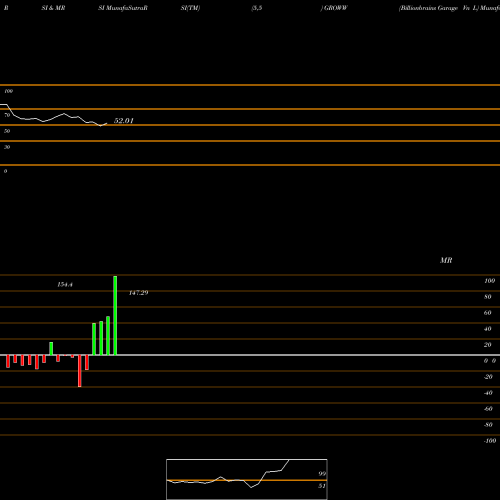 RSI & MRSI charts Billionbrains Garage Vn L GROWW share NSE Stock Exchange 