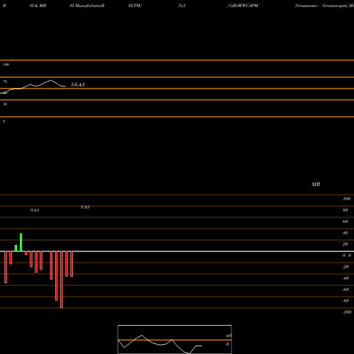 RSI & MRSI charts Growwamc - Growwcapm GROWWCAPM share NSE Stock Exchange 