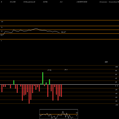 RSI & MRSI charts Growwamc - Growwchem GROWWCHEM share NSE Stock Exchange 