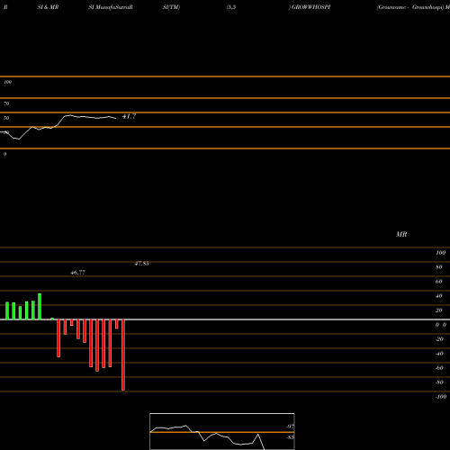 RSI & MRSI charts Growwamc - Growwhospi GROWWHOSPI share NSE Stock Exchange 