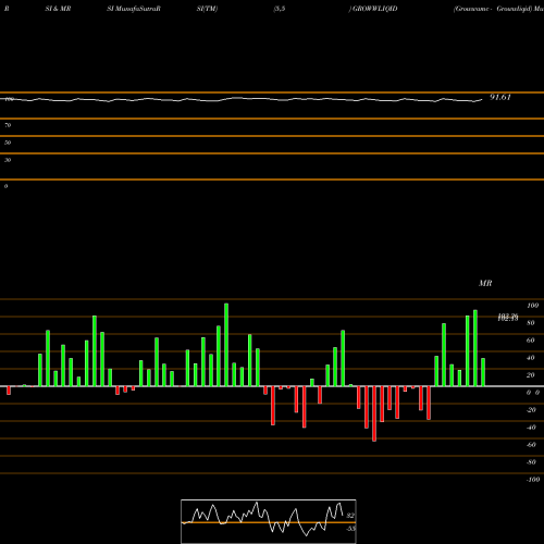 RSI & MRSI charts Growwamc - Growwliqid GROWWLIQID share NSE Stock Exchange 