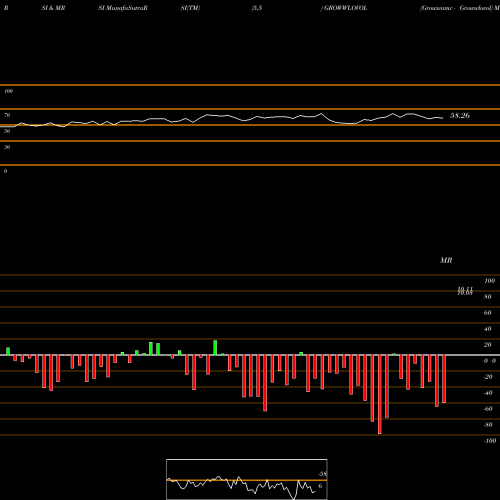 RSI & MRSI charts Growwamc - Growwlovol GROWWLOVOL share NSE Stock Exchange 