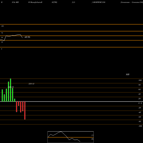 RSI & MRSI charts Growwamc - Growwmc150 GROWWMC150 share NSE Stock Exchange 