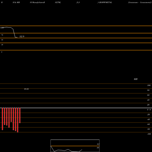 RSI & MRSI charts Growwamc - Growwmetal GROWWMETAL share NSE Stock Exchange 