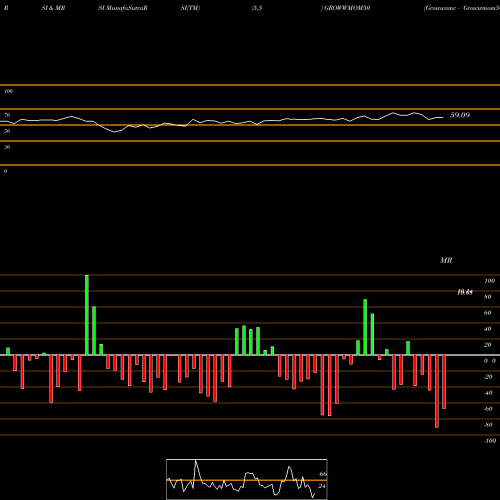 RSI & MRSI charts Growwamc - Growwmom50 GROWWMOM50 share NSE Stock Exchange 