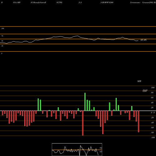 RSI & MRSI charts Growwamc - Growwn200 GROWWN200 share NSE Stock Exchange 