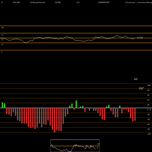 RSI & MRSI charts Growwamc - Growwnet GROWWNET share NSE Stock Exchange 