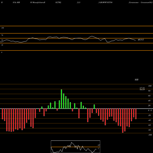 RSI & MRSI charts Growwamc - Growwnxt50 GROWWNXT50 share NSE Stock Exchange 