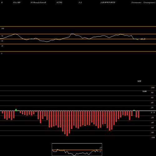 RSI & MRSI charts Growwamc - Growwpower GROWWPOWER share NSE Stock Exchange 