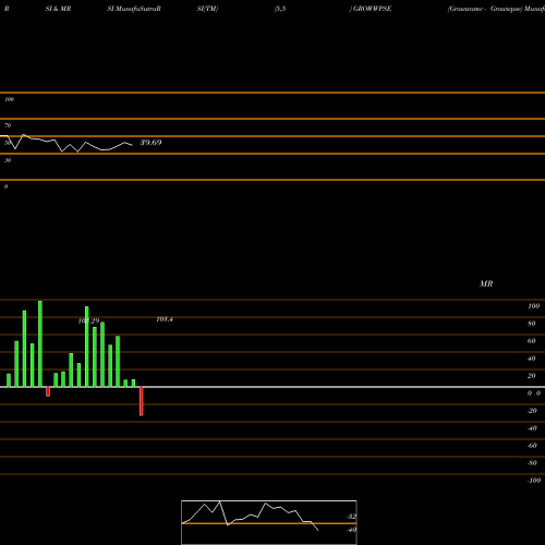 RSI & MRSI charts Growwamc - Growwpse GROWWPSE share NSE Stock Exchange 