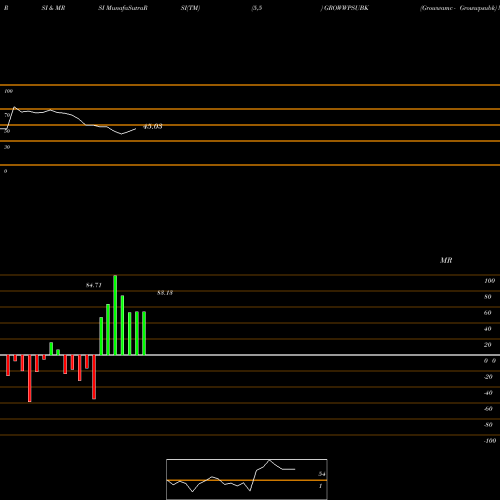 RSI & MRSI charts Growwamc - Growwpsubk GROWWPSUBK share NSE Stock Exchange 