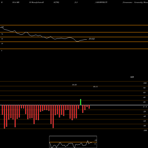 RSI & MRSI charts Growwamc - Growwrlty GROWWRLTY share NSE Stock Exchange 