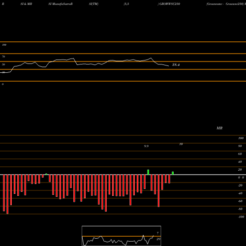 RSI & MRSI charts Growwamc - Growwsc250 GROWWSC250 share NSE Stock Exchange 