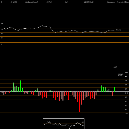 RSI & MRSI charts Growwamc - Growwslvr GROWWSLVR share NSE Stock Exchange 